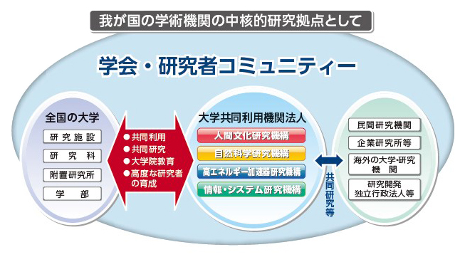 我が国の学術機関の中核的研究拠点として