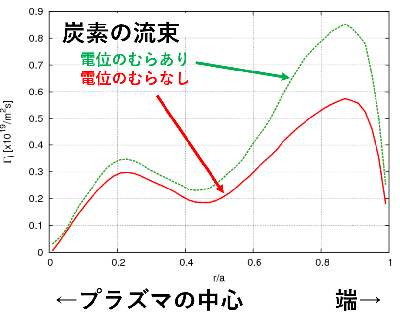 電荷の大きな粒子が受ける電位のむらによる影響：新しい計算法による解析